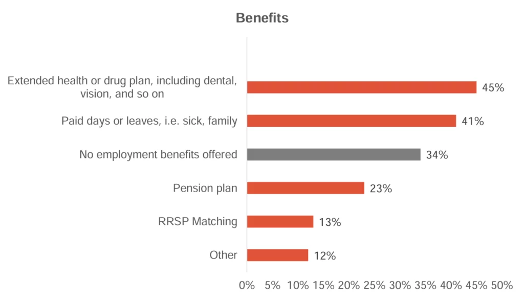 Benefits - Bar chart: British Columbia 45%, Paid days or leaves i.e. sick, family 41%, No employment benefits offered 34%, Pension plan 23%, RRSP Matching 13%, Other 12%